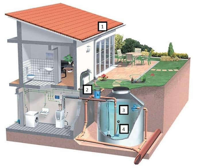 captção de água pluvial para residencia 